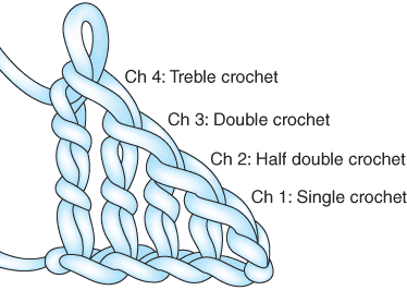 Lesson 10: How to Crochet Turning Chain
